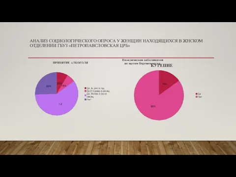 АНАЛИЗ СОЦИОЛОГИЧЕСКОГО ОПРОСА У ЖЕНЩИН НАХОДЯЩИХСЯ В ЖНСКОМ ОТДЕЛЕНИИ ГБУЗ «ПЕТРОПАВСЛОВСКАЯ ЦРБ»