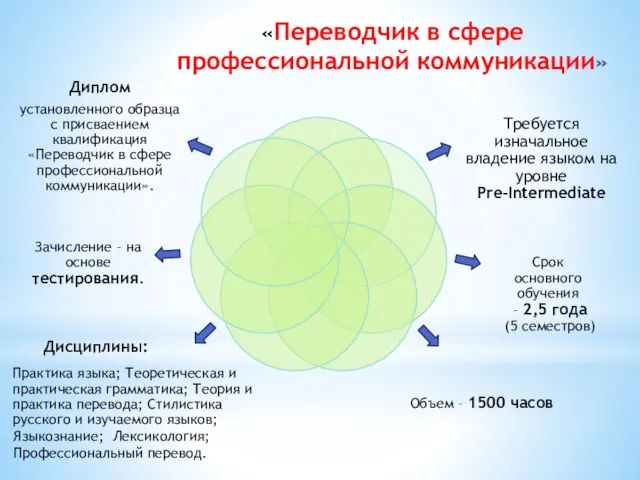 «Переводчик в сфере профессиональной коммуникации» Дисциплины: Языкознание; Лексикология; Профессиональный перевод.