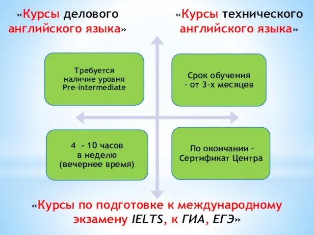 «Курсы по подготовке к международному экзамену IELTS, к ГИА, ЕГЭ» «Курсы