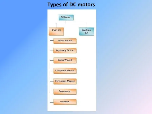 Types of DC motors