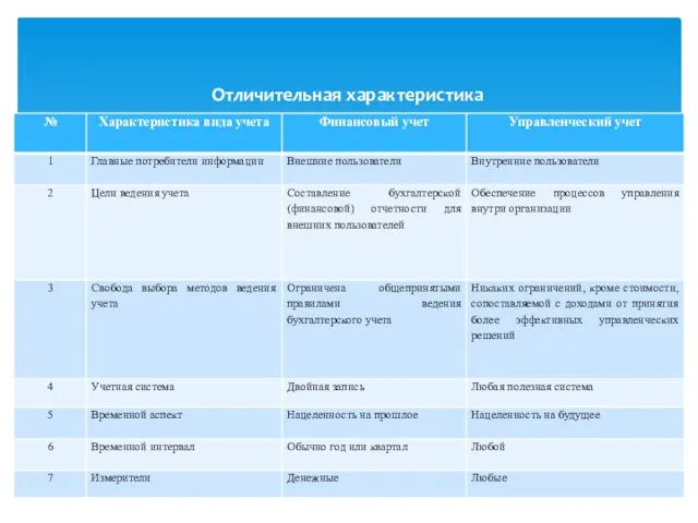 Отличительная характеристика финансового и управленческого учета