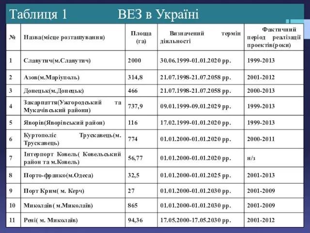 Таблиця 1 ВЕЗ в Україні