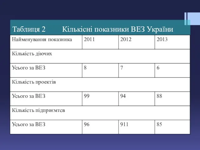 Таблиця 2 Кількісні показники ВЕЗ України