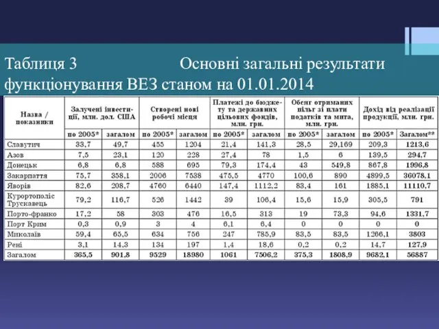 Таблиця 3 Основні загальні результати функціонування ВЕЗ станом на 01.01.2014