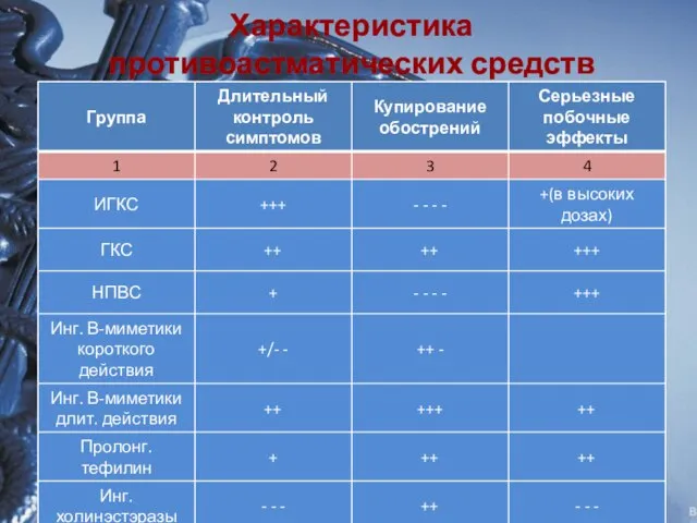 Характеристика противоастматических средств