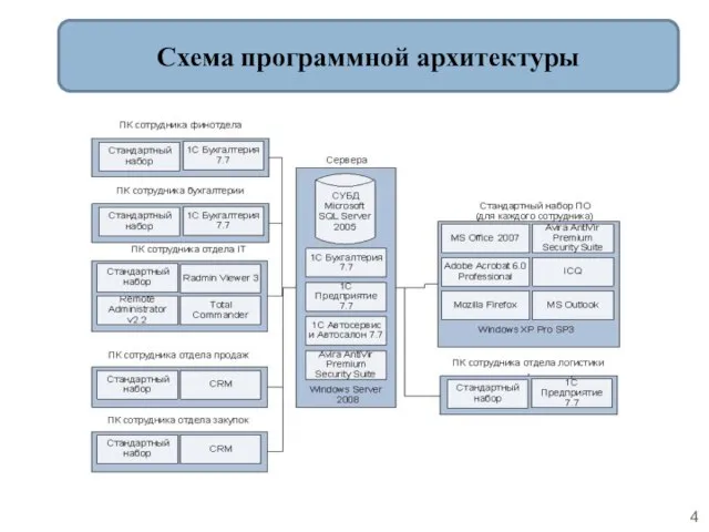 Схема программной архитектуры