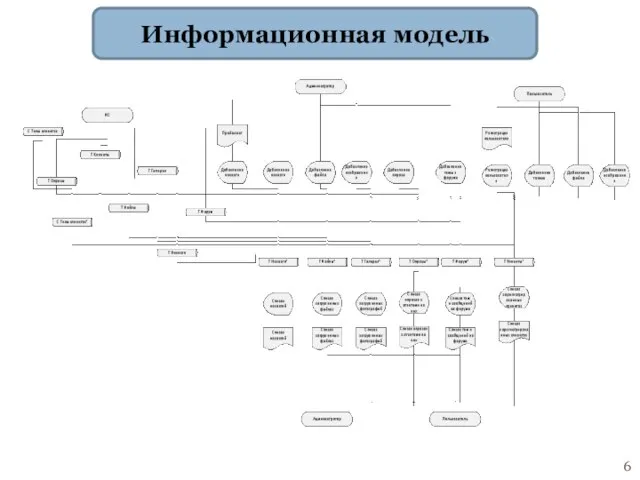 Информационная модель