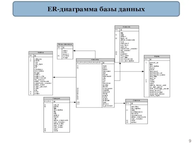 ER-диаграмма базы данных