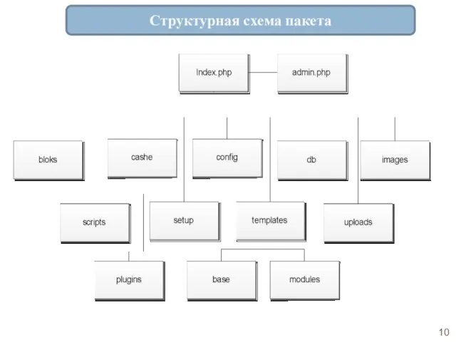 Структурная схема пакета