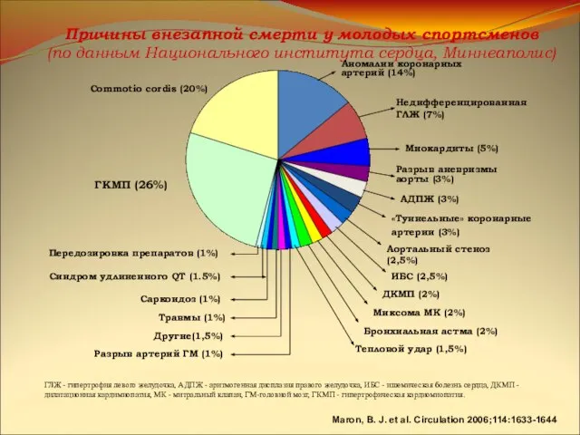 Maron, B. J. et al. Circulation 2006;114:1633-1644 Причины внезапной смерти у