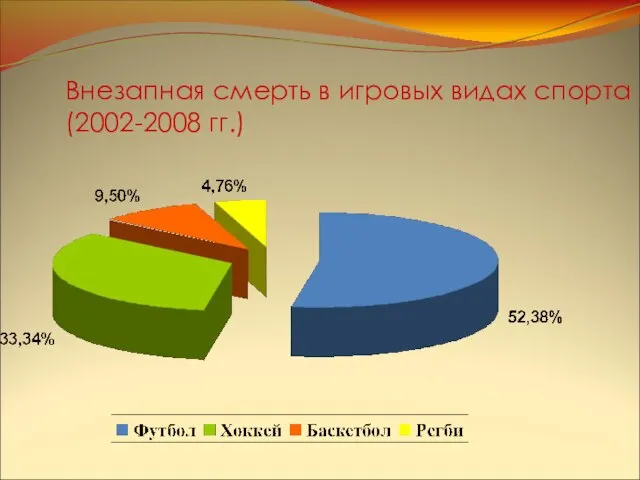 Внезапная смерть в игровых видах спорта (2002-2008 гг.)