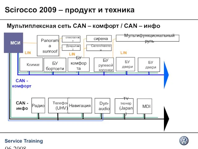 06.2008 Мультиплексная сеть CAN – комфорт / CAN – инфо CAN