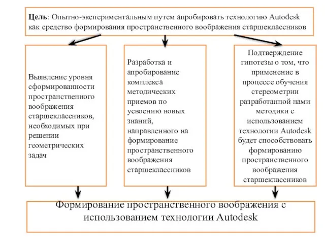 Цель: Опытно-экспериментальным путем апробировать технологию Autodesk как средство формирования пространственного воображения