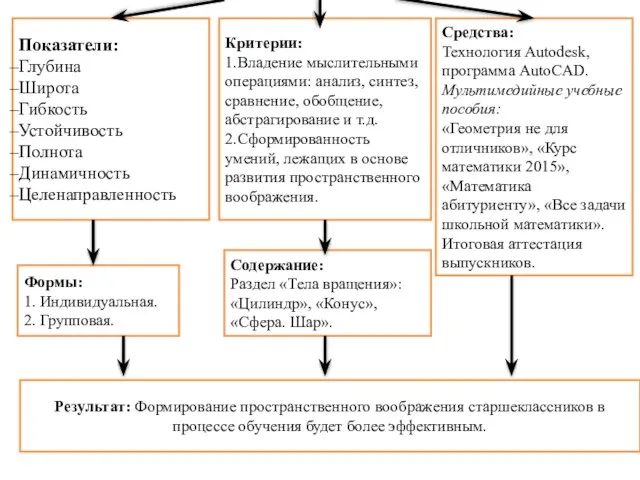 Показатели: Глубина Широта Гибкость Устойчивость Полнота Динамичность Целенаправленность Критерии: 1.Владение мыслительными