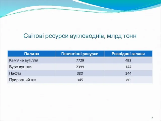 Світові ресурси вуглеводнів, млрд тонн