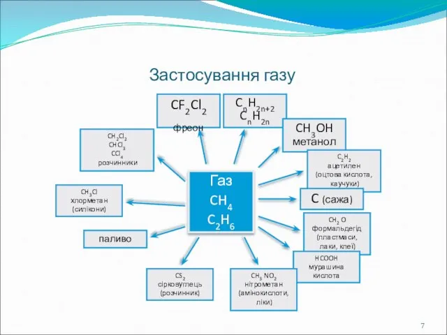 Застосування газу Газ CH4 C2H6 CF2Cl2 фреон CnH2n+2 CnH2n CH3OH метанол