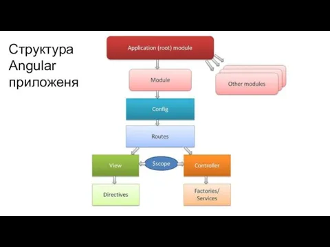 Структура Angular приложеня