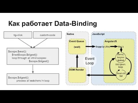 Как работает Data-Binding ng-click $scope.$eval(): $rootScope.$digest(): loop through all child scopes: