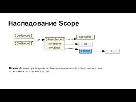 Наследование Scope Важно: Данные лучше хранить объедененными в один объект-модель, чем отдельными свойствами в scope.