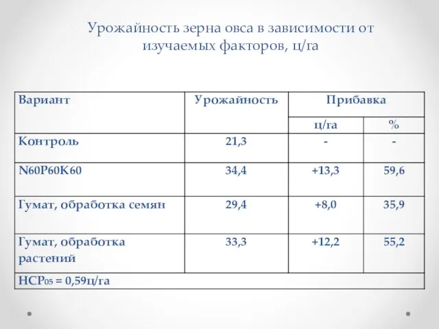 Урожайность зерна овса в зависимости от изучаемых факторов, ц/га