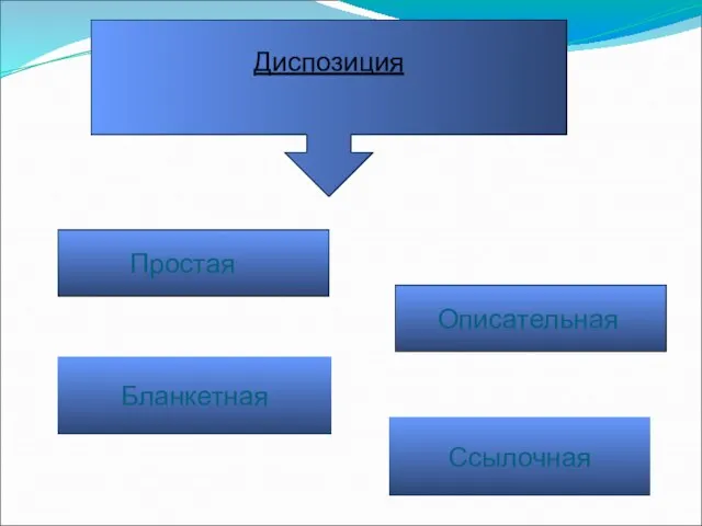 Простая Диспозиция Описательная Ссылочная Бланкетная