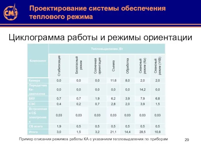 Циклограмма работы и режимы ориентации Проектирование системы обеспечения теплового режима Пример