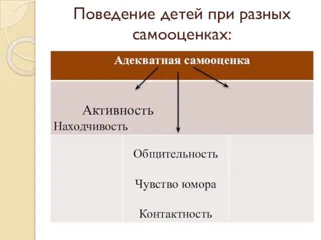 Поведение детей при разных самооценках: