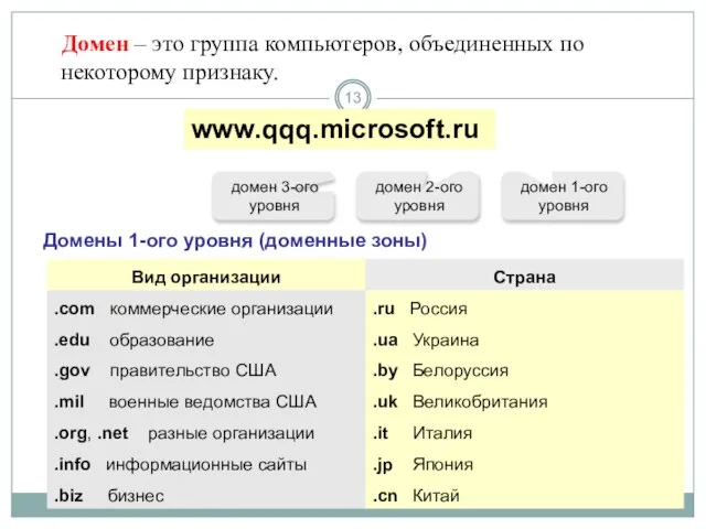 Домен – это группа компьютеров, объединенных по некоторому признаку. www.qqq.microsoft.ru домен