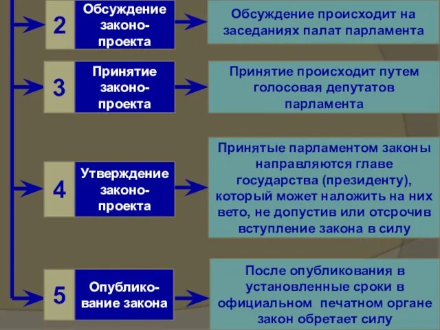 Обсуждение законо-проекта Обсуждение происходит на заседаниях палат парламента Принятие законо-проекта Принятие