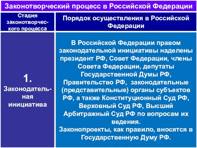 Законотворческий процесс в Российской Федерации Стадия законотворчес-кого процесса Порядок осуществления в