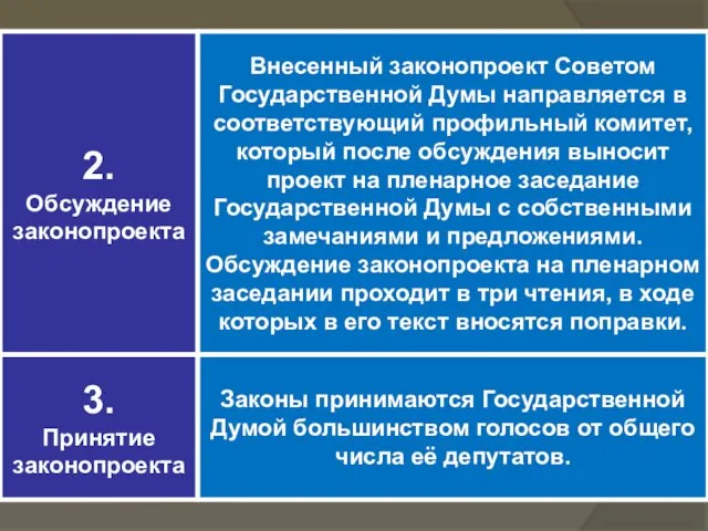 2. Обсуждение законопроекта Внесенный законопроект Советом Государственной Думы направляется в соответствующий