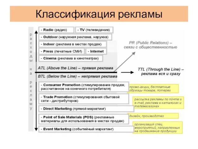 Классификация рекламы