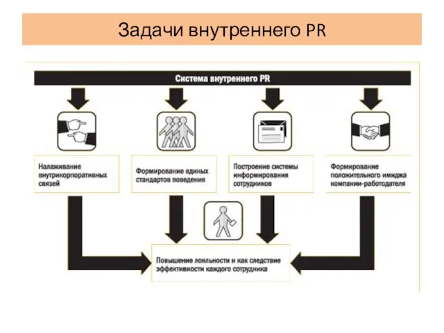 Задачи внутреннего PR