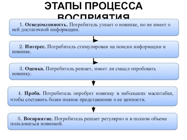 ЭТАПЫ ПРОЦЕССА ВОСПРИЯТИЯ 1. Осведомленность. Потребитель узнает о новинке, но не