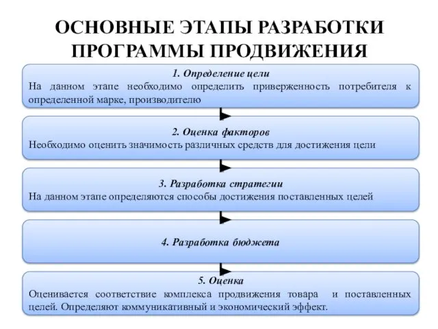 ОСНОВНЫЕ ЭТАПЫ РАЗРАБОТКИ ПРОГРАММЫ ПРОДВИЖЕНИЯ 1. Определение цели На данном этапе