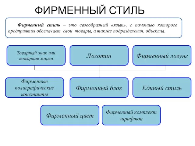 ФИРМЕННЫЙ СТИЛЬ Фирменный стиль – это своеобразный «язык», с помощью которого