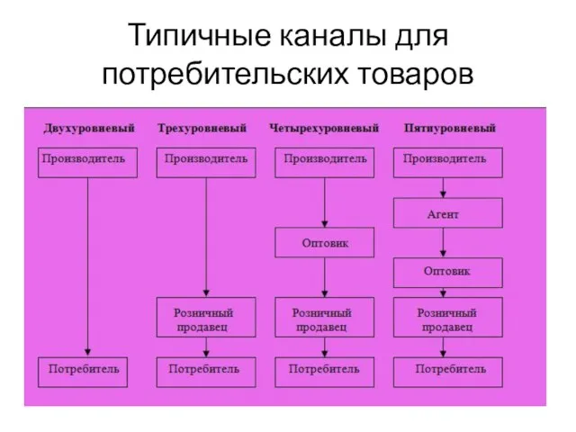 Типичные каналы для потребительских товаров