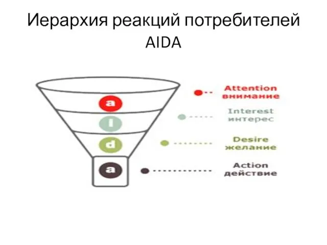 Иерархия реакций потребителей AIDA