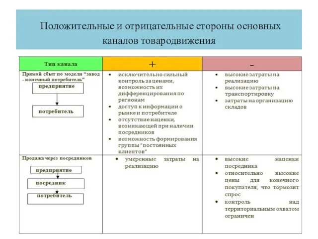 Положительные и отрицательные стороны основных каналов товародвижения