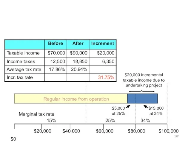 $0 $20,000 incremental taxable income due to undertaking project