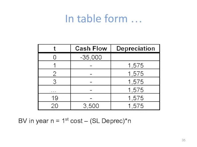 In table form … BV in year n = 1st cost – (SL Deprec)*n