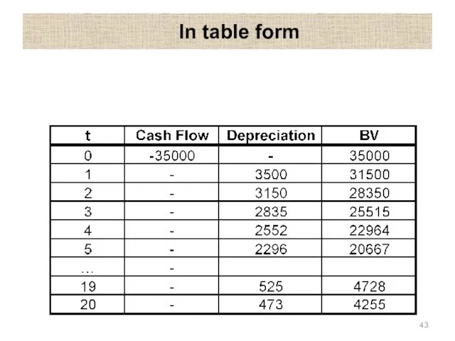 In table form