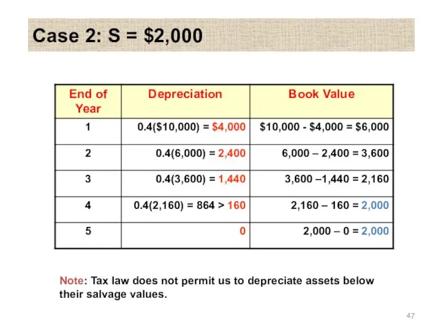 Case 2: S = $2,000 Note: Tax law does not permit