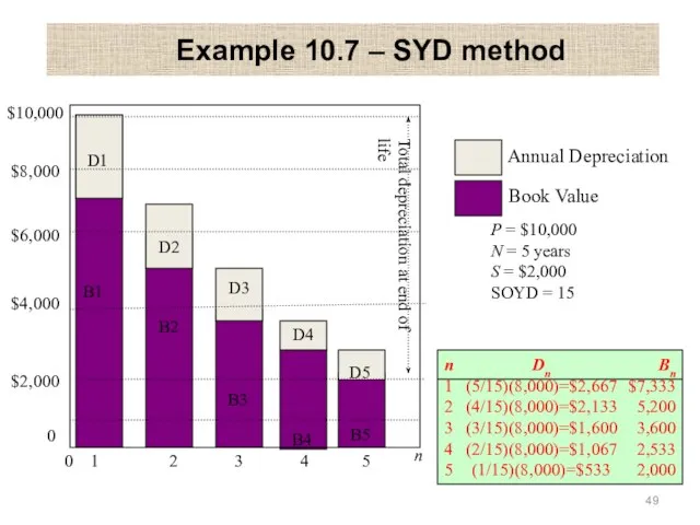 Example 10.7 – SYD method D1 D2 D3 D4 B1 B2