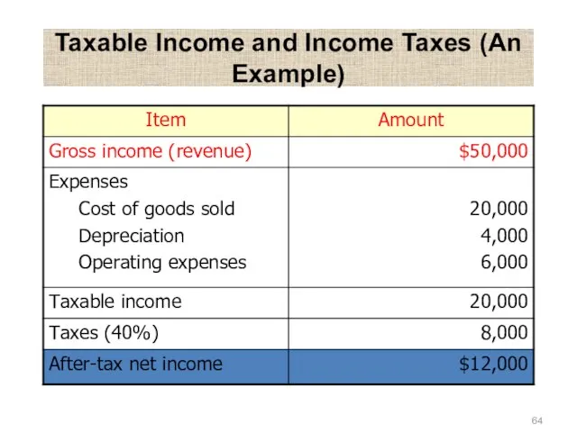 Taxable Income and Income Taxes (An Example)