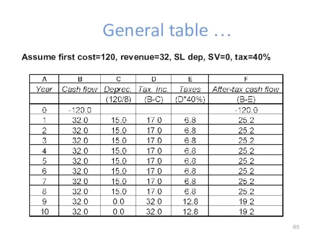 General table … Assume first cost=120, revenue=32, SL dep, SV=0, tax=40%