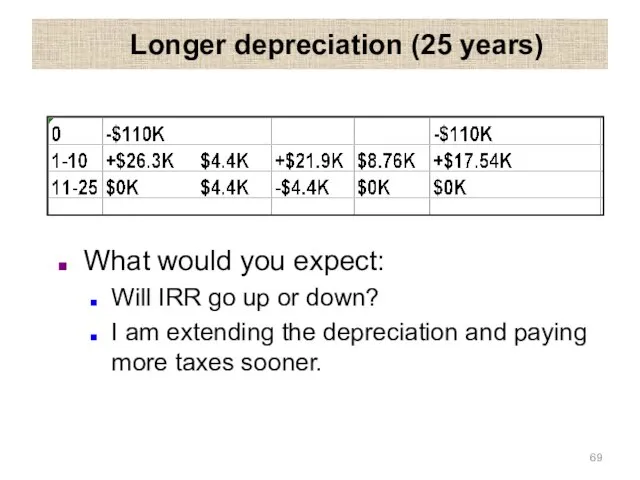 Longer depreciation (25 years) What would you expect: Will IRR go