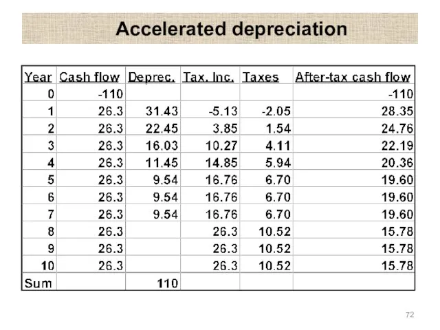 Accelerated depreciation