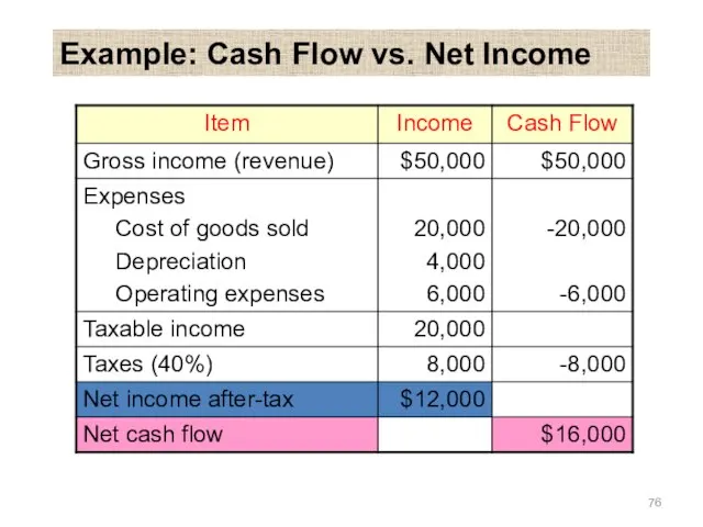 Example: Cash Flow vs. Net Income