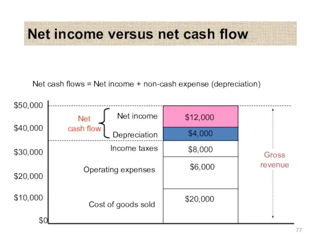Net income versus net cash flow Net cash flows = Net income + non-cash expense (depreciation)